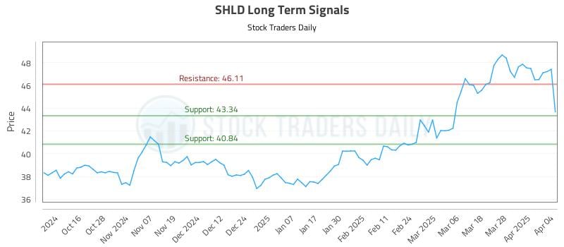 SHLD Long Term Analysis for April 5 2025