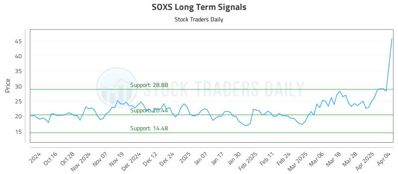 SOXS Long Term Analysis for April 5 2025
