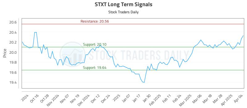STXT Long Term Analysis for April 5 2025 STXT Long Term Analysis for April 5 2025