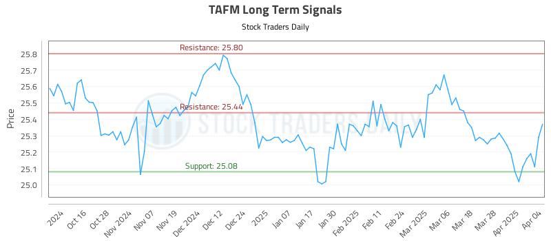 TAFM Long Term Analysis for April 5 2025