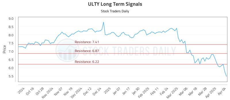 ULTY Long Term Analysis for April 5 2025 ULTY Long Term Analysis for April 5 2025