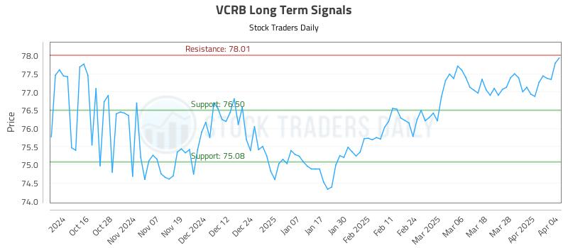 VCRB Long Term Analysis for April 5 2025
