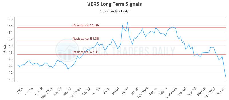 VERS Long Term Analysis for April 5 2025