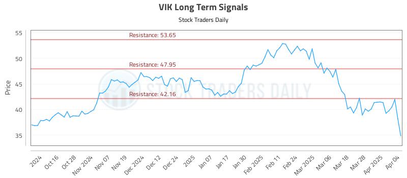 VIK Long Term Analysis for April 5 2025
