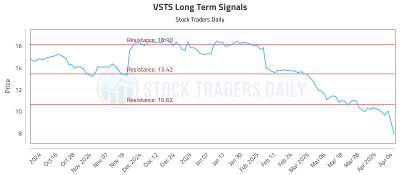 VSTS Long Term Analysis for April 5 2025 VSTS Long Term Analysis for April 5 2025