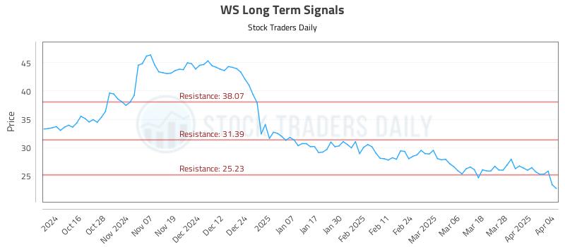 WS Long Term Analysis for April 5 2025 WS Long Term Analysis for April 5 2025