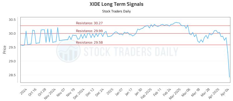 XIDE Long Term Analysis for April 5 2025