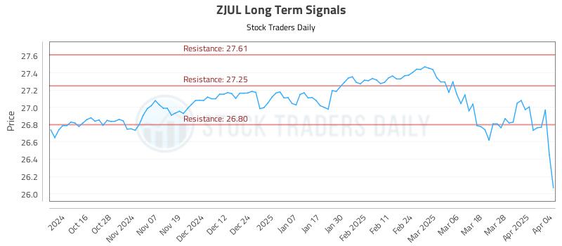 ZJUL Long Term Analysis for April 5 2025 ZJUL Long Term Analysis for April 5 2025
