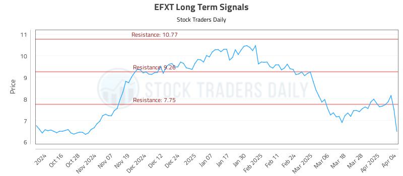 EFXT Long Term Analysis for April 5 2025 EFXT Long Term Analysis for April 5 2025