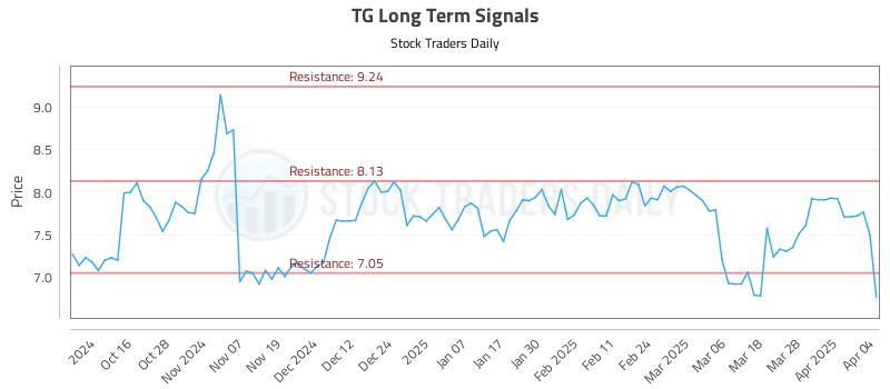 TG Long Term Analysis for April 5 2025