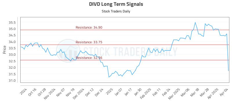 DIVD Long Term Analysis for April 5 2025