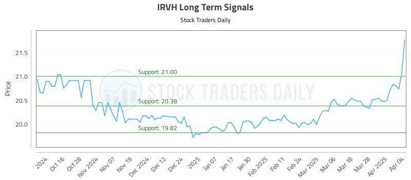 IRVH Long Term Analysis for April 5 2025
