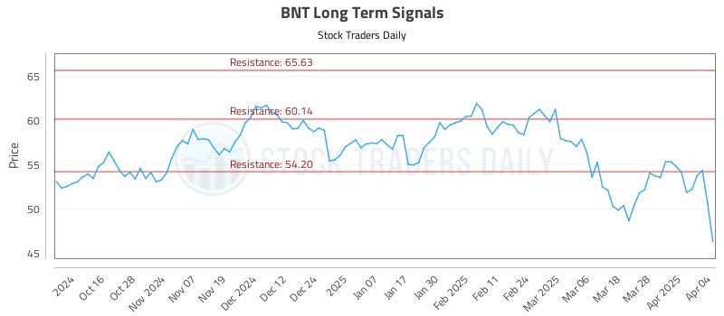 BNT Long Term Analysis for April 5 2025