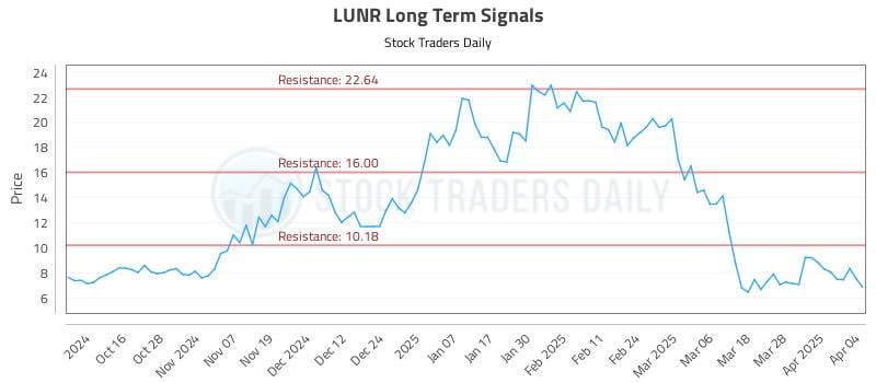 LUNR Long Term Analysis for April 5 2025