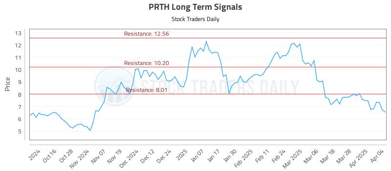 PRTH Long Term Analysis for April 5 2025