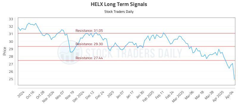 HELX Long Term Analysis for April 5 2025