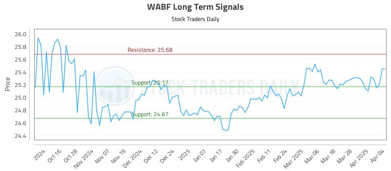 WABF Long Term Analysis for April 5 2025