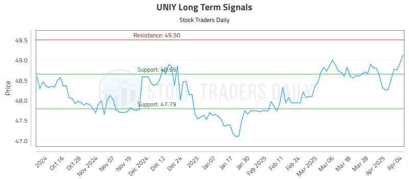 UNIY Long Term Analysis for April 5 2025