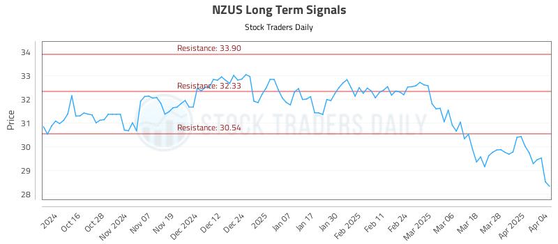 NZUS Long Term Analysis for April 6 2025 NZUS Long Term Analysis for April 6 2025