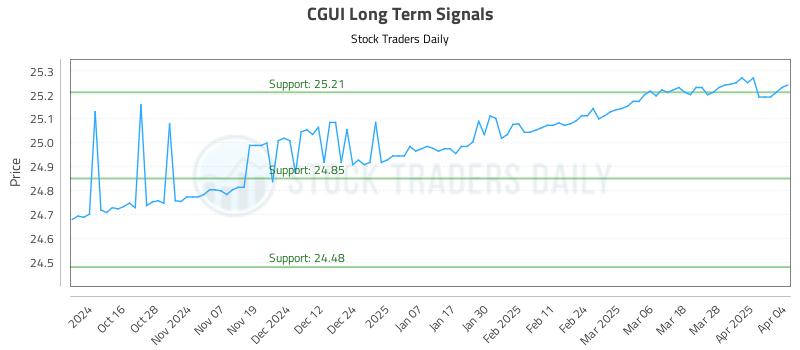 CGUI Long Term Analysis for April 6 2025