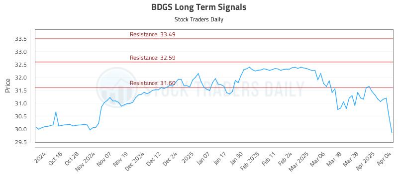 BDGS Long Term Analysis for April 6 2025