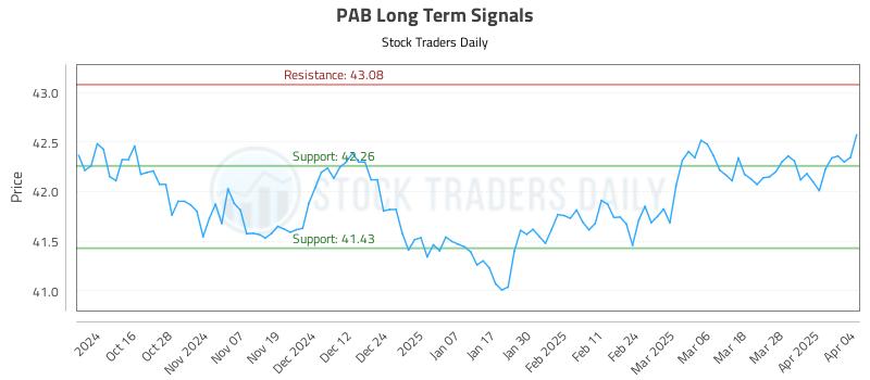 PAB Long Term Analysis for April 6 2025