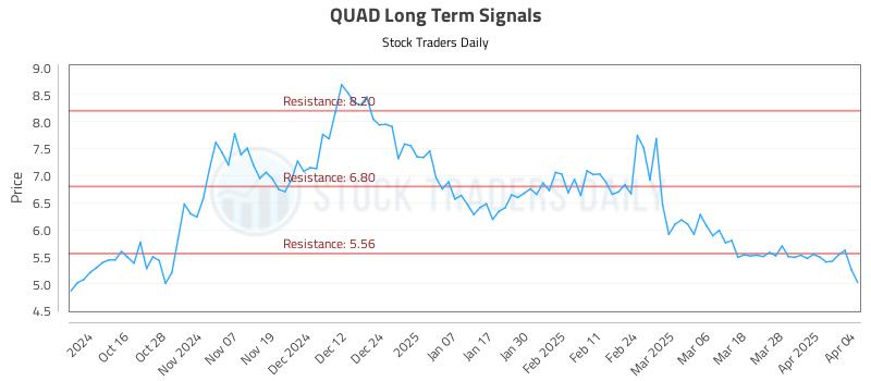 QUAD Long Term Analysis for April 6 2025 QUAD Long Term Analysis for April 6 2025
