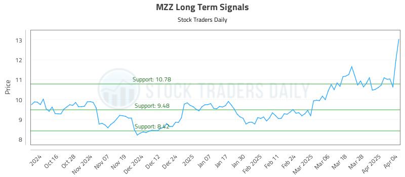 MZZ Long Term Analysis for April 6 2025 MZZ Long Term Analysis for April 6 2025