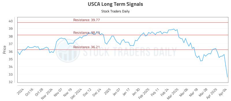 USCA Long Term Analysis for April 6 2025