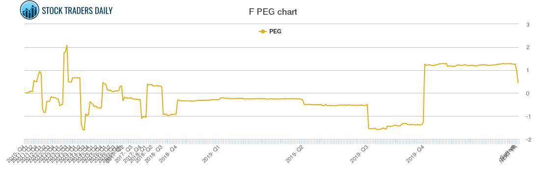 F PEG chart