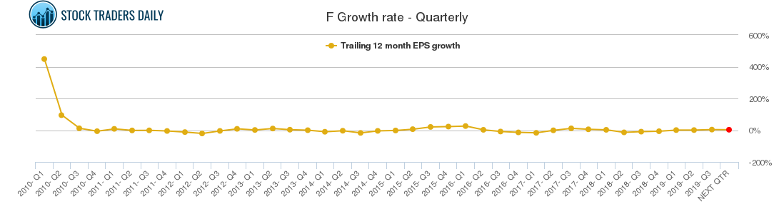 F Growth rate - Quarterly