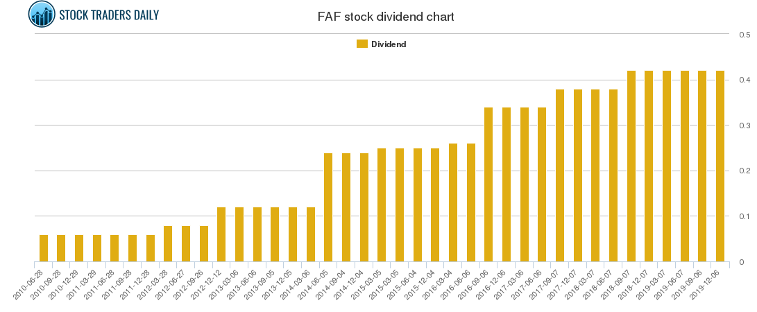 FAF Dividend Chart