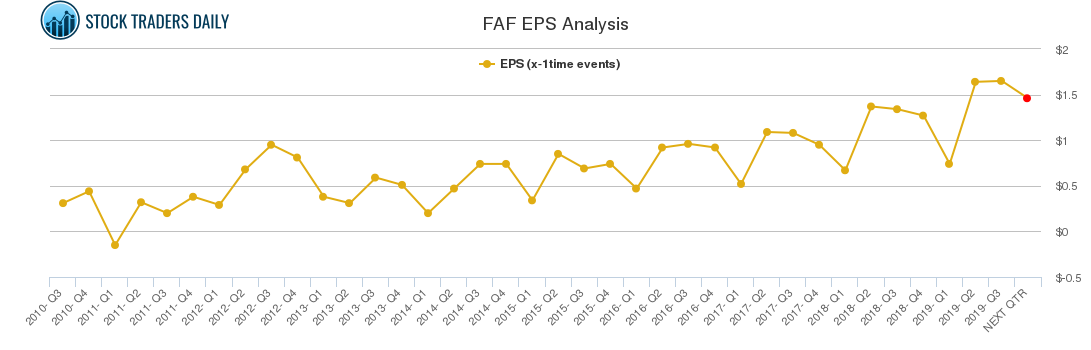 FAF EPS Analysis