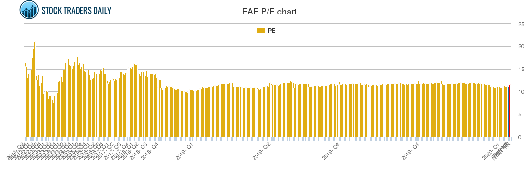 FAF PE chart