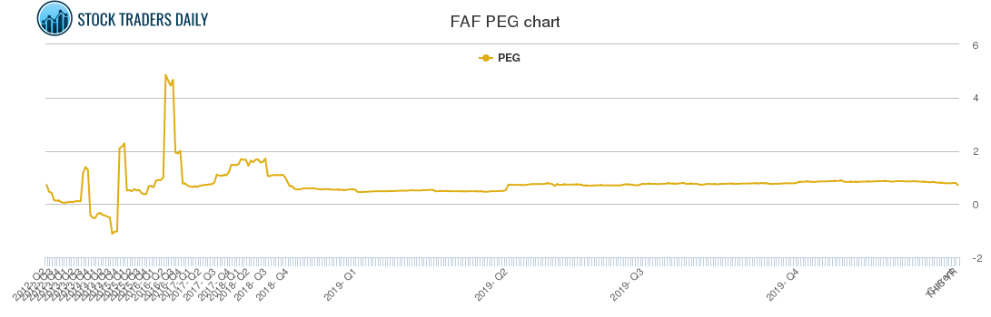 FAF PEG chart