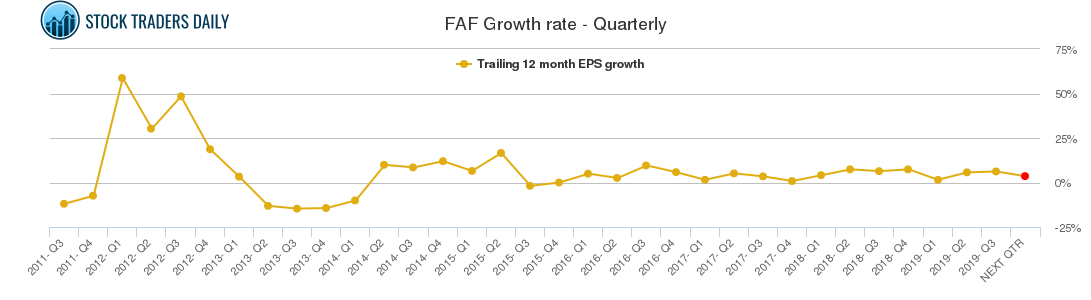 FAF Growth rate - Quarterly