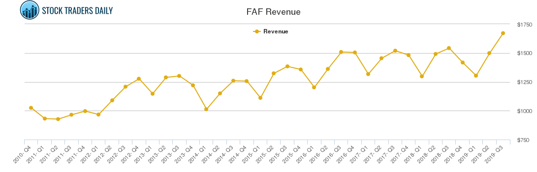 FAF Revenue chart