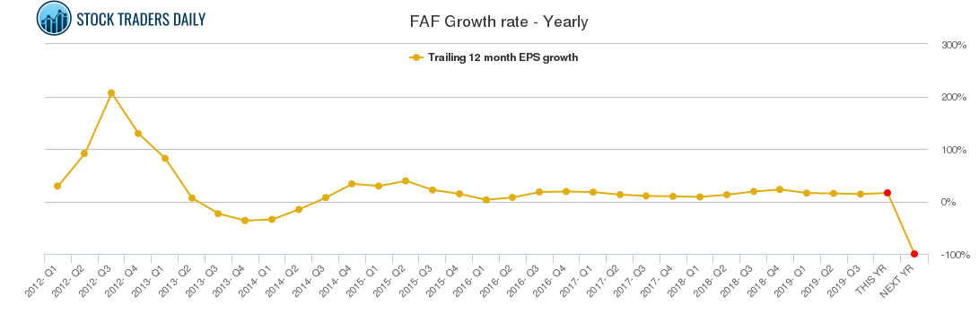 FAF Growth rate - Yearly