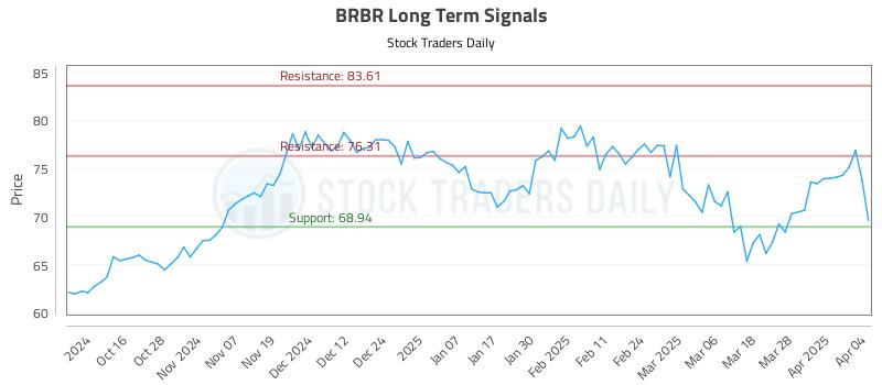 BRBR Long Term Analysis for April 6 2025 BRBR Long Term Analysis for April 6 2025