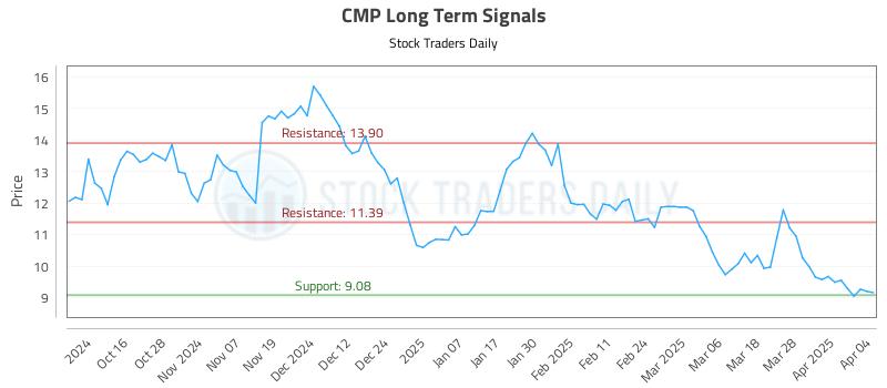 CMP Long Term Analysis for April 6 2025
