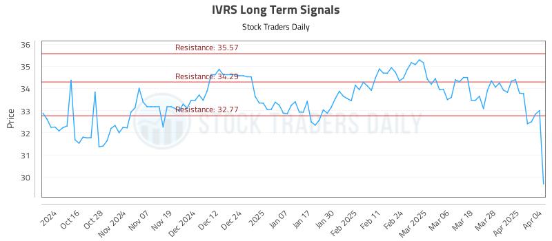 IVRS Long Term Analysis for April 6 2025 IVRS Long Term Analysis for April 6 2025