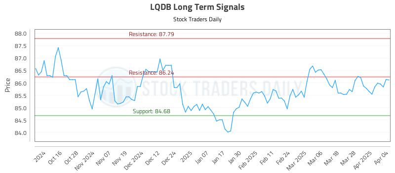LQDB Long Term Analysis for April 6 2025 LQDB Long Term Analysis for April 6 2025