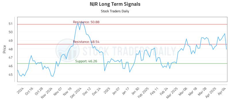 NJR Long Term Analysis for April 6 2025 NJR Long Term Analysis for April 6 2025