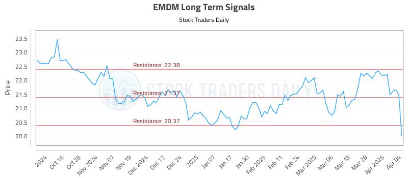 EMDM Long Term Analysis for April 6 2025