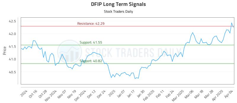 DFIP Long Term Analysis for April 6 2025 DFIP Long Term Analysis for April 6 2025