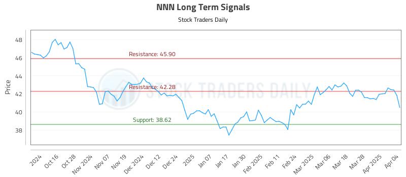 NNN Long Term Analysis for April 6 2025