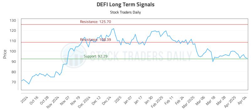 DEFI Long Term Analysis for April 6 2025
