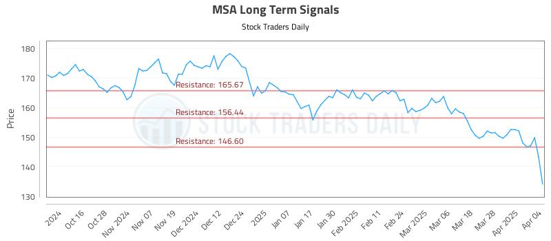 MSA Long Term Analysis for April 6 2025