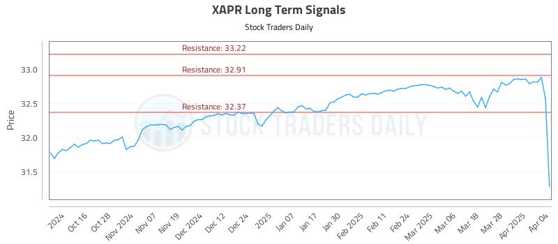 XAPR Long Term Analysis for April 6 2025