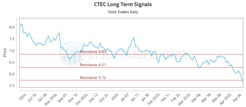 CTEC Long Term Analysis for April 6 2025 CTEC Long Term Analysis for April 6 2025